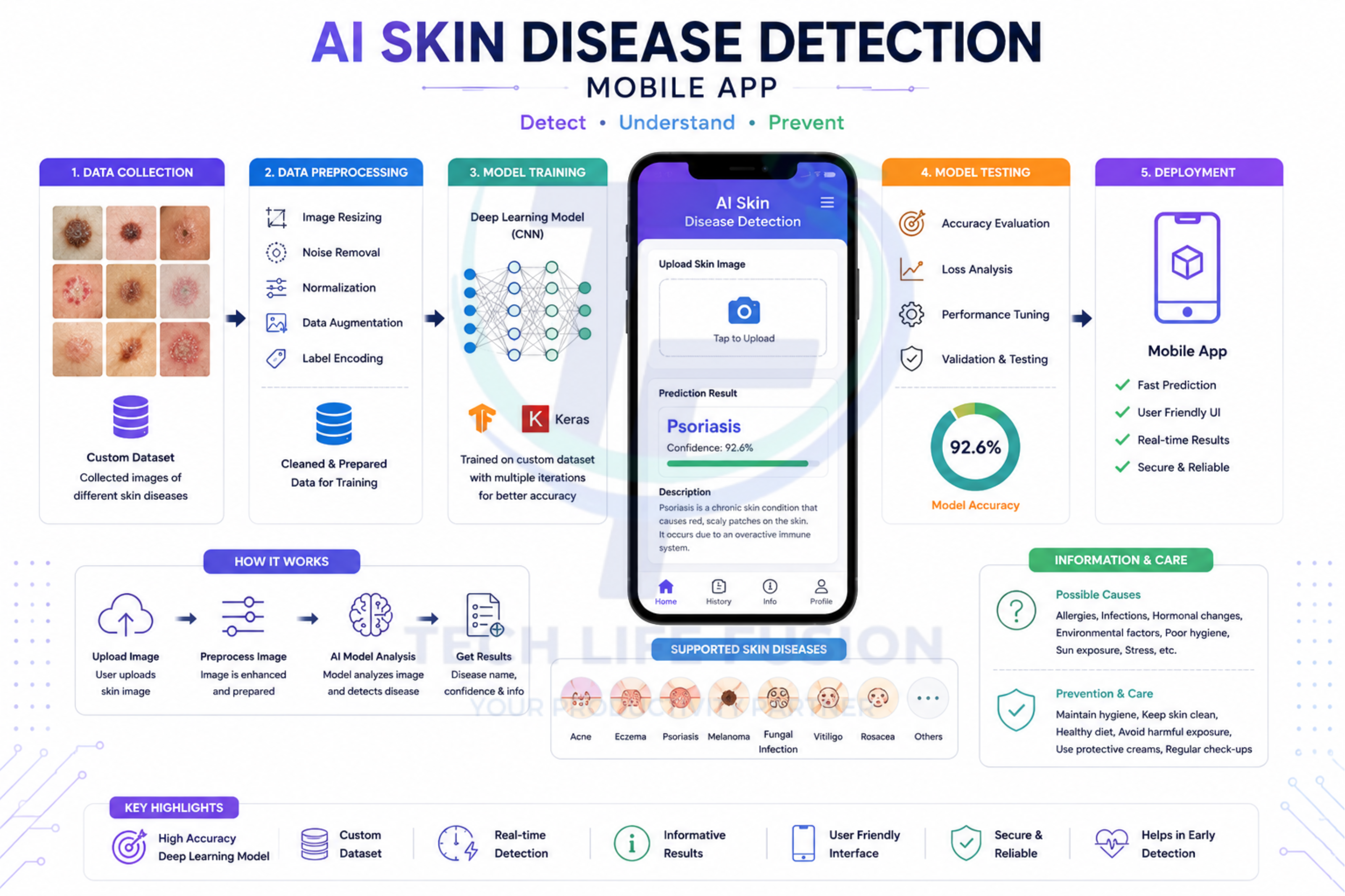 Skin Disease Detection